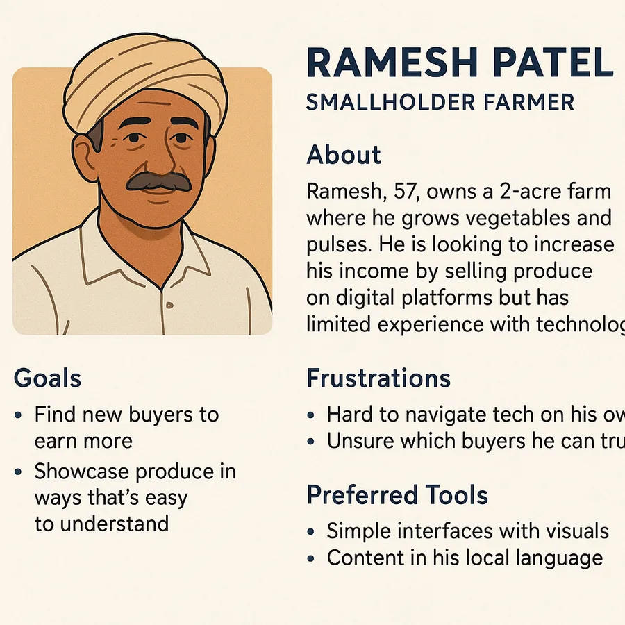 Ramesh Patel — Kisan4U farmer persona showing goals, frustrations, and technology comfort level